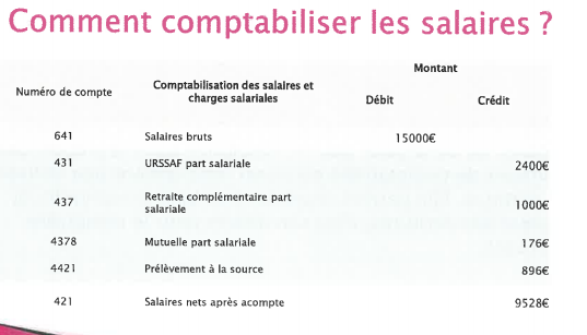 Méthode Simplifié De L'enregistrement Du Salaire